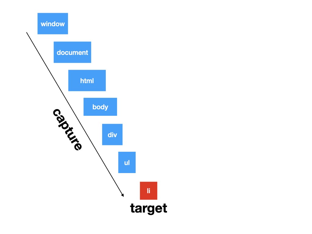 The capture and target phases in relationship to HTML element hierarchy