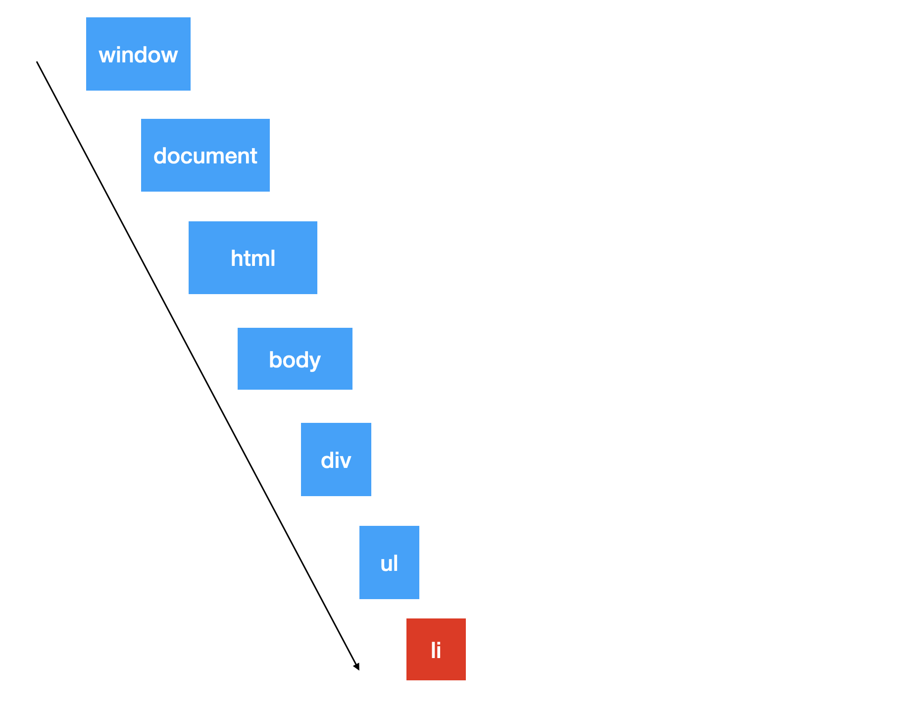 HTML elements exist in a nested hierarchy