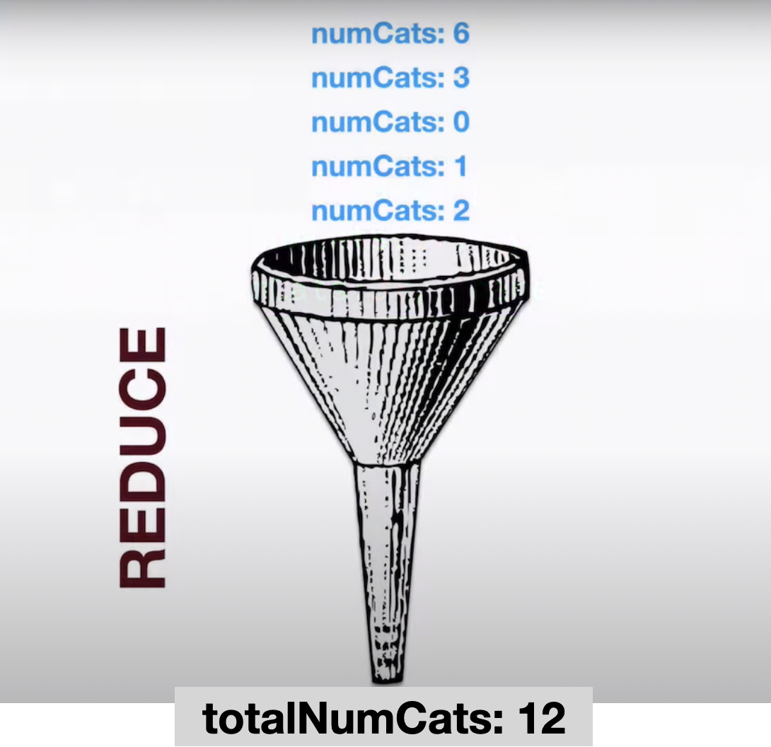 reduce is like a funnel that can reduce multiple values to a single value