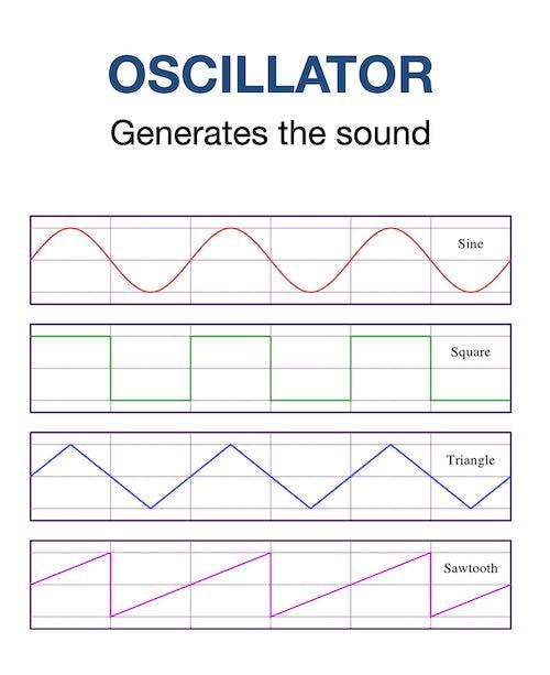 sine, square, sawtooth, triangle oscillators